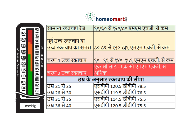 ब्लड प्रेशर चार्ट