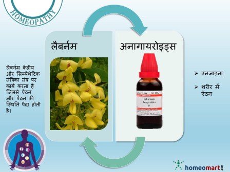 शरीर में ऐंठन , एनजाइना की होम्योपैथी दवा 