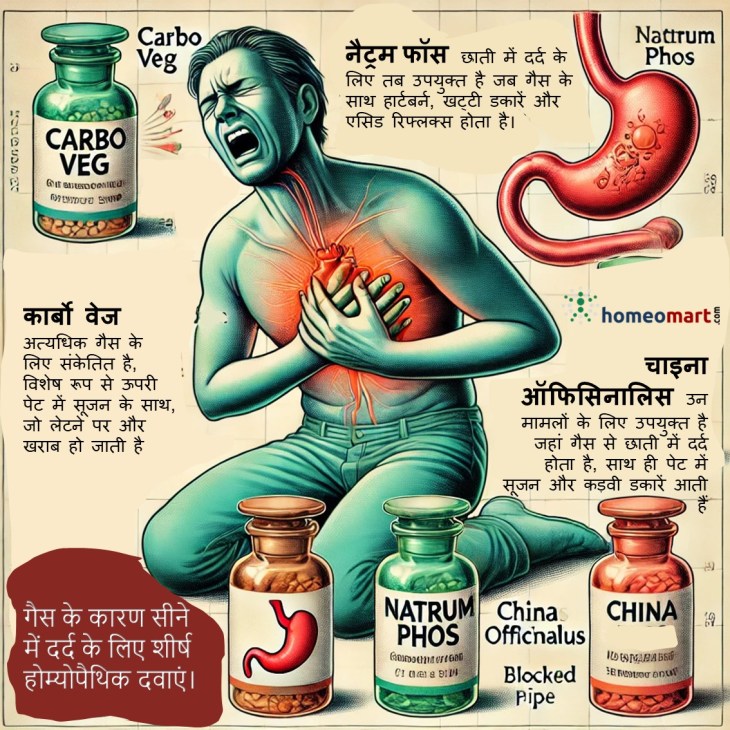 गैस के कारण सीने में दर्द का इलाज