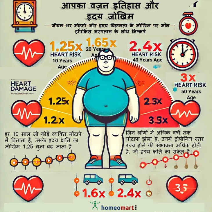 obesity and heart disease in hindi